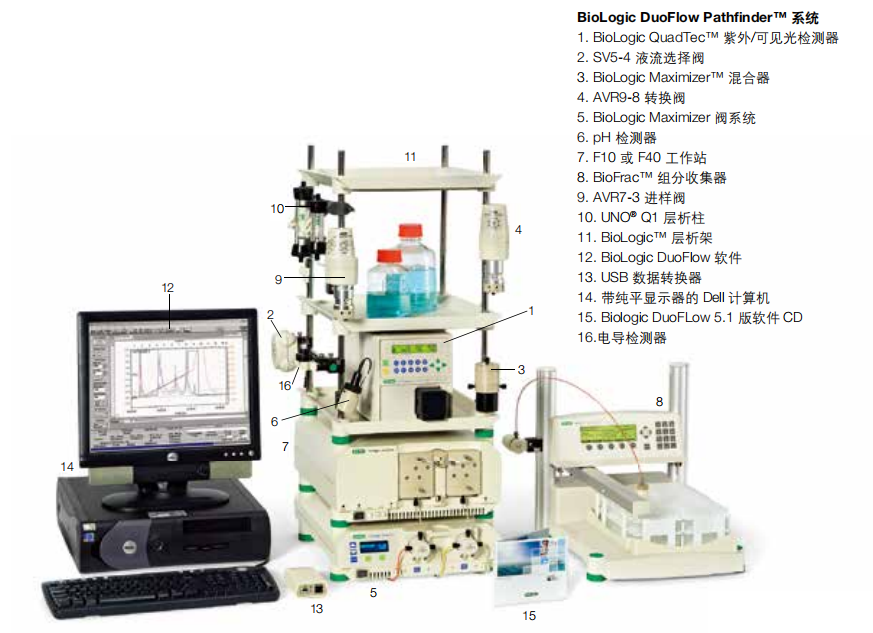 美国伯乐 层析系统
